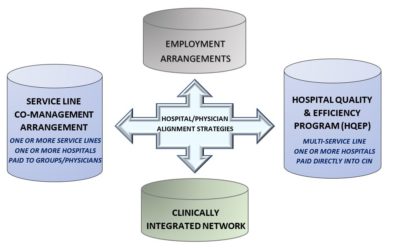 Hospital/Physician Alignment: A Continuum of Opportunities