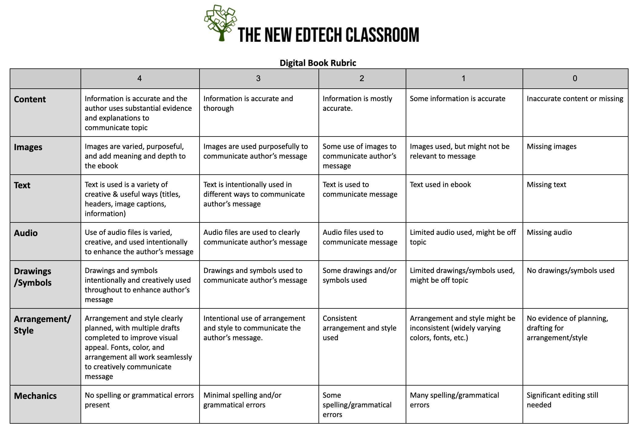 New EdTech Classroom Digital Book Rubric