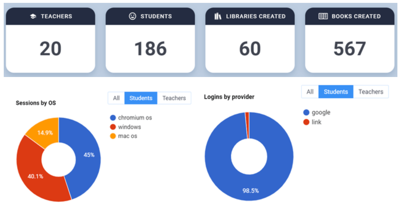 Analytics dashboard for Escola Eleva showing various metrics and charts. The top section displays four key metrics: 'Teachers' with a count of 20, 'Students' with a count of 186, 'Libraries Created' with a count of 60, and 'Books Created' with a count of 567. The bottom section features two pie charts. The first pie chart, titled 'Sessions by OS,' shows the distribution of operating systems used: Chromium OS (45%), Windows (40.1%), and Mac OS (14.9%). The second pie chart, titled 'Logins by provider,' shows the login methods used by students: Google (98.5%) and Link (1.5%). Both charts have tabs for viewing data for 'All,' 'Students,' and 'Teachers.'